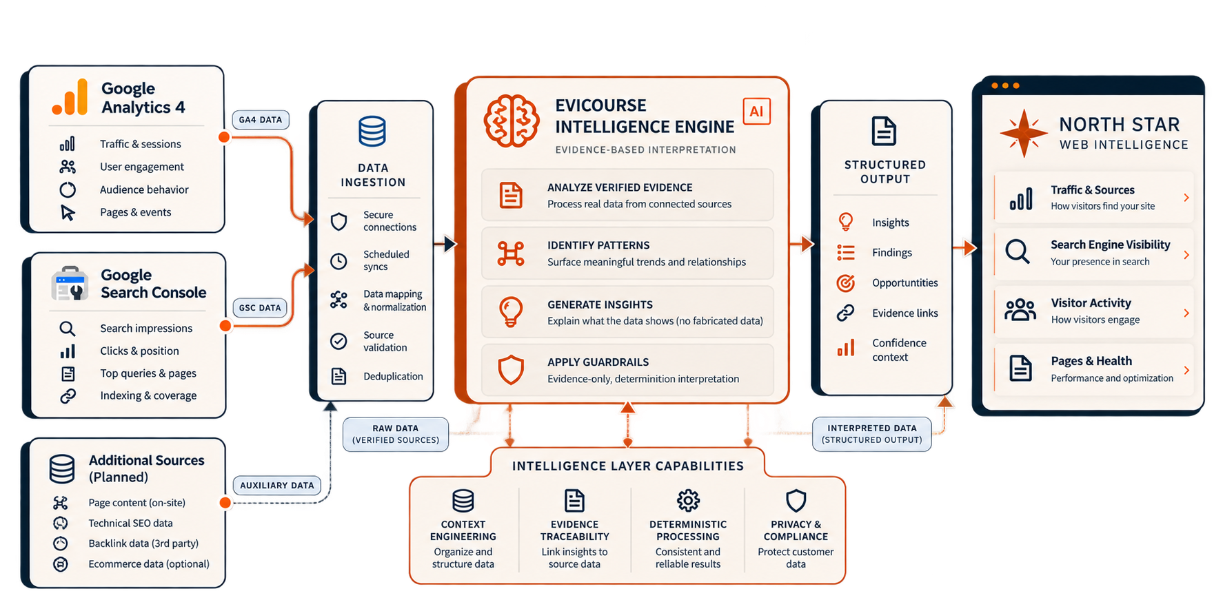 Evicourse Intelligence Engine architecture connecting supported analytics and search sources through data ingestion, evidence-based interpretation, structured output, and the North Star web intelligence application.